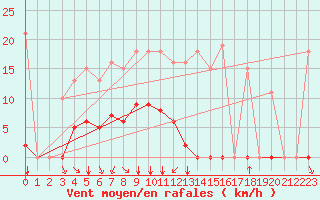Courbe de la force du vent pour Paris Saint-Germain-des-Prs (75)