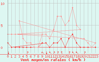 Courbe de la force du vent pour Fains-Veel (55)