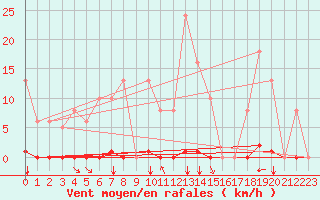 Courbe de la force du vent pour Saint-Amans (48)