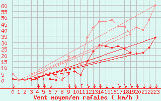 Courbe de la force du vent pour Crest (26)