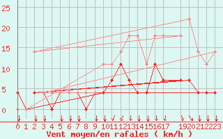 Courbe de la force du vent pour Elsenborn (Be)