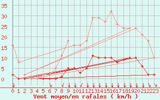 Courbe de la force du vent pour Villefontaine (38)