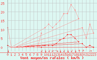 Courbe de la force du vent pour Lagny-sur-Marne (77)