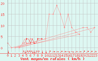 Courbe de la force du vent pour Plzen Line