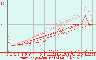 Courbe de la force du vent pour Kernascleden (56)