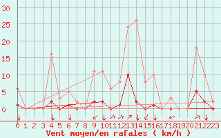 Courbe de la force du vent pour Puy-Saint-Pierre (05)