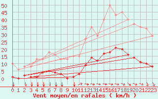 Courbe de la force du vent pour Agde (34)