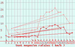 Courbe de la force du vent pour Avila - La Colilla (Esp)