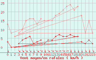 Courbe de la force du vent pour Saint-Maximin-la-Sainte-Baume (83)