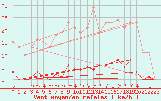 Courbe de la force du vent pour Agde (34)