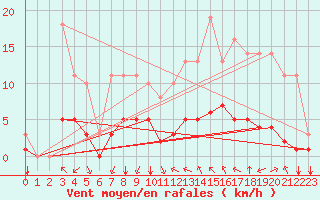 Courbe de la force du vent pour Sgur-le-Chteau (19)