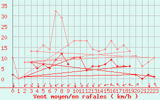 Courbe de la force du vent pour Sgur-le-Chteau (19)