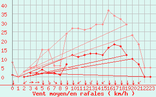 Courbe de la force du vent pour Landser (68)