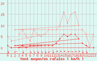 Courbe de la force du vent pour Guidel (56)