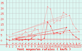 Courbe de la force du vent pour Carrion de Calatrava (Esp)