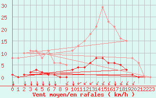 Courbe de la force du vent pour Amur (79)