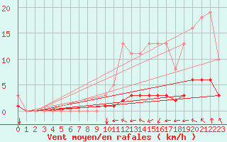 Courbe de la force du vent pour Baye (51)