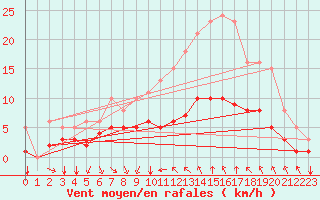 Courbe de la force du vent pour Saint-Jean-de-Vedas (34)