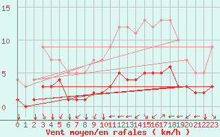 Courbe de la force du vent pour Fiscaglia Migliarino (It)