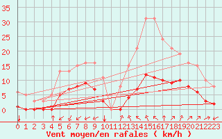 Courbe de la force du vent pour Castellbell i el Vilar (Esp)