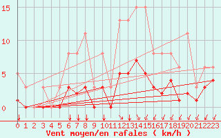 Courbe de la force du vent pour La Chapelle-Montreuil (86)