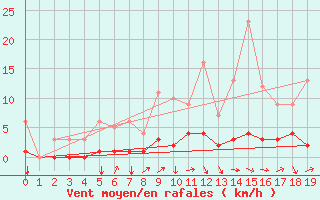 Courbe de la force du vent pour Fains-Veel (55)