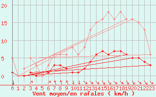 Courbe de la force du vent pour Blus (40)