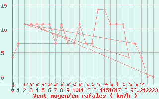 Courbe de la force du vent pour Meppen