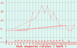 Courbe de la force du vent pour Idar-Oberstein