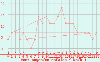 Courbe de la force du vent pour Idar-Oberstein