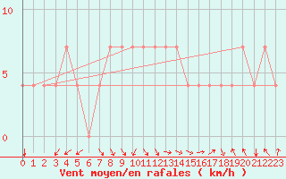 Courbe de la force du vent pour Idar-Oberstein