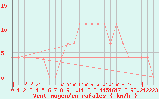 Courbe de la force du vent pour Idar-Oberstein