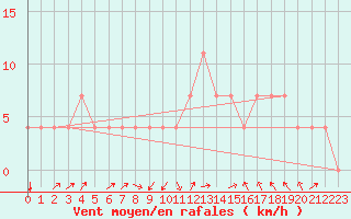 Courbe de la force du vent pour Idar-Oberstein