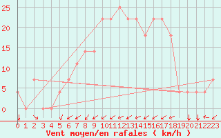 Courbe de la force du vent pour Idar-Oberstein