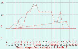 Courbe de la force du vent pour Idar-Oberstein