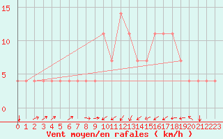 Courbe de la force du vent pour Idar-Oberstein