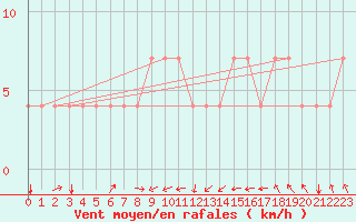 Courbe de la force du vent pour Idar-Oberstein