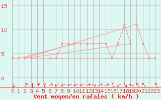 Courbe de la force du vent pour Idar-Oberstein