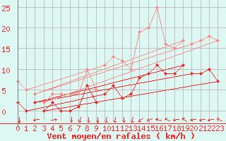 Courbe de la force du vent pour Metz (57)