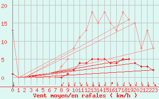 Courbe de la force du vent pour Jussy (02)