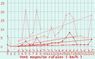 Courbe de la force du vent pour Prades-le-Lez - Le Viala (34)