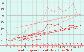 Courbe de la force du vent pour Sgur-le-Chteau (19)
