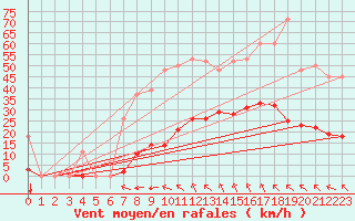 Courbe de la force du vent pour Saint-Amans (48)