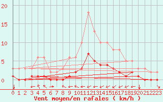 Courbe de la force du vent pour Carrion de Calatrava (Esp)