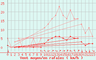 Courbe de la force du vent pour Champtercier (04)