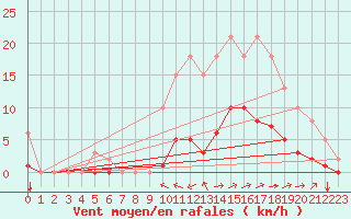 Courbe de la force du vent pour Nostang (56)