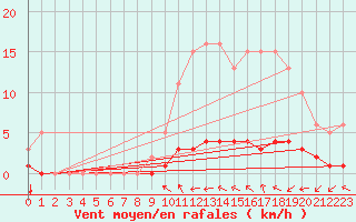 Courbe de la force du vent pour Seichamps (54)