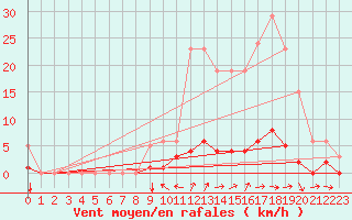 Courbe de la force du vent pour Champtercier (04)