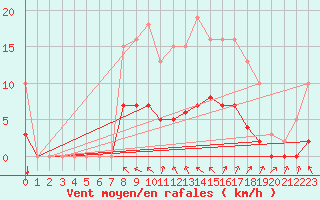 Courbe de la force du vent pour Charmant (16)