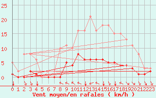 Courbe de la force du vent pour Chatelus-Malvaleix (23)